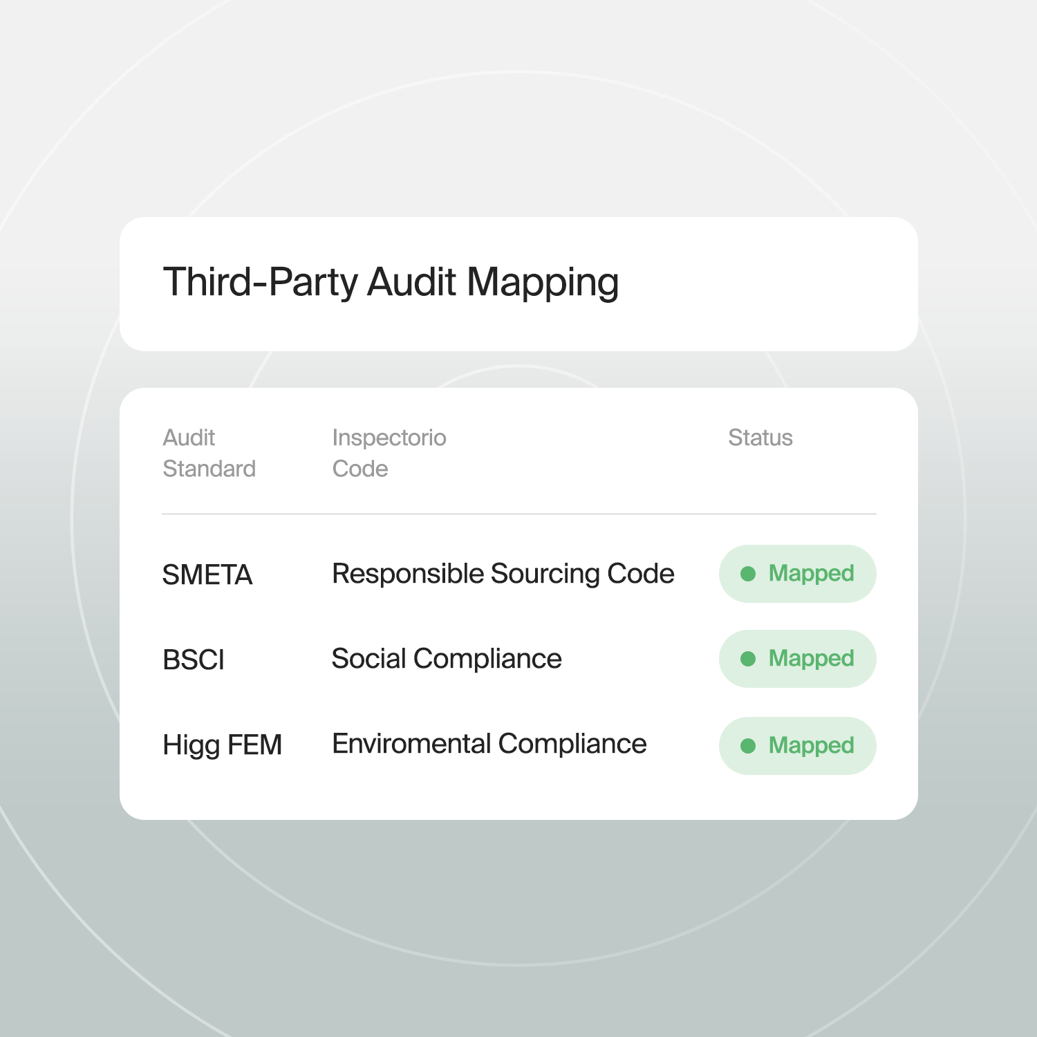Third-Party Audit Mapping table showing SMETA, BSCI, and Higg FEM standards mapped.