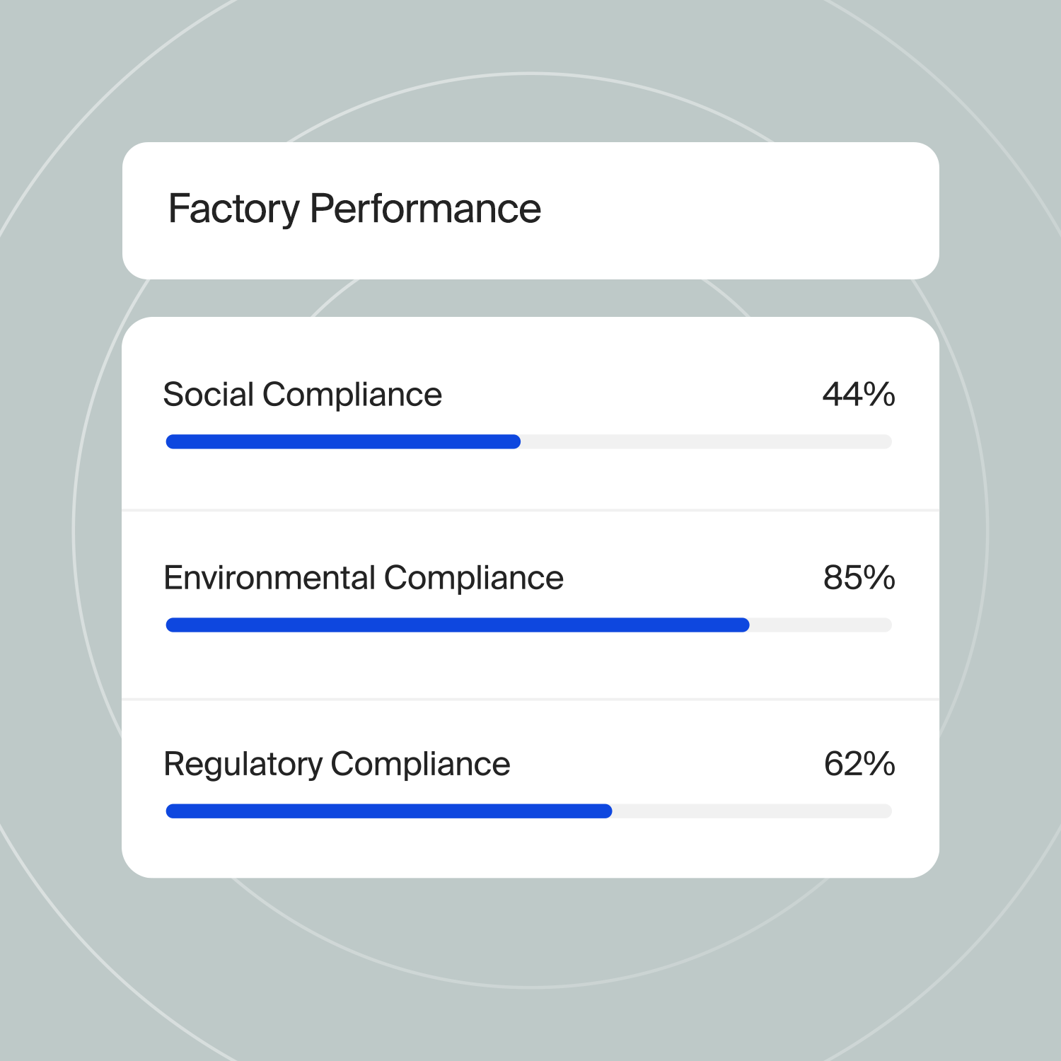 Factory performance chart: Social 44%, Environmental 85%, Regulatory 62% compliance.