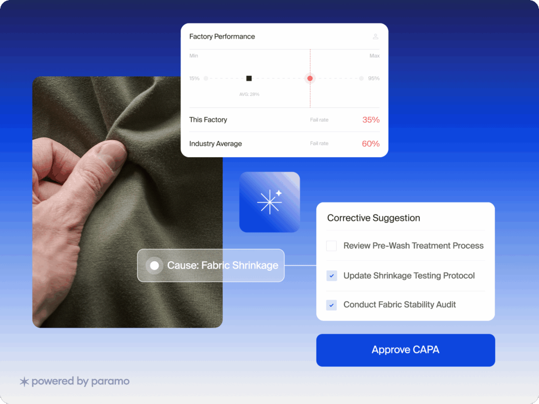 Apparel factory performance dashboard shows fabric shrinkage cause and corrective actions.
